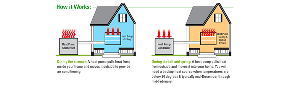 Types of heating systems: heat pump